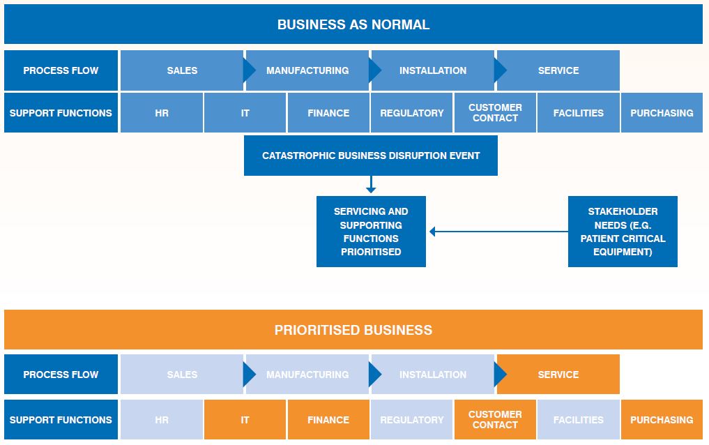 Guide To Implementing The ISO 22301 Standard