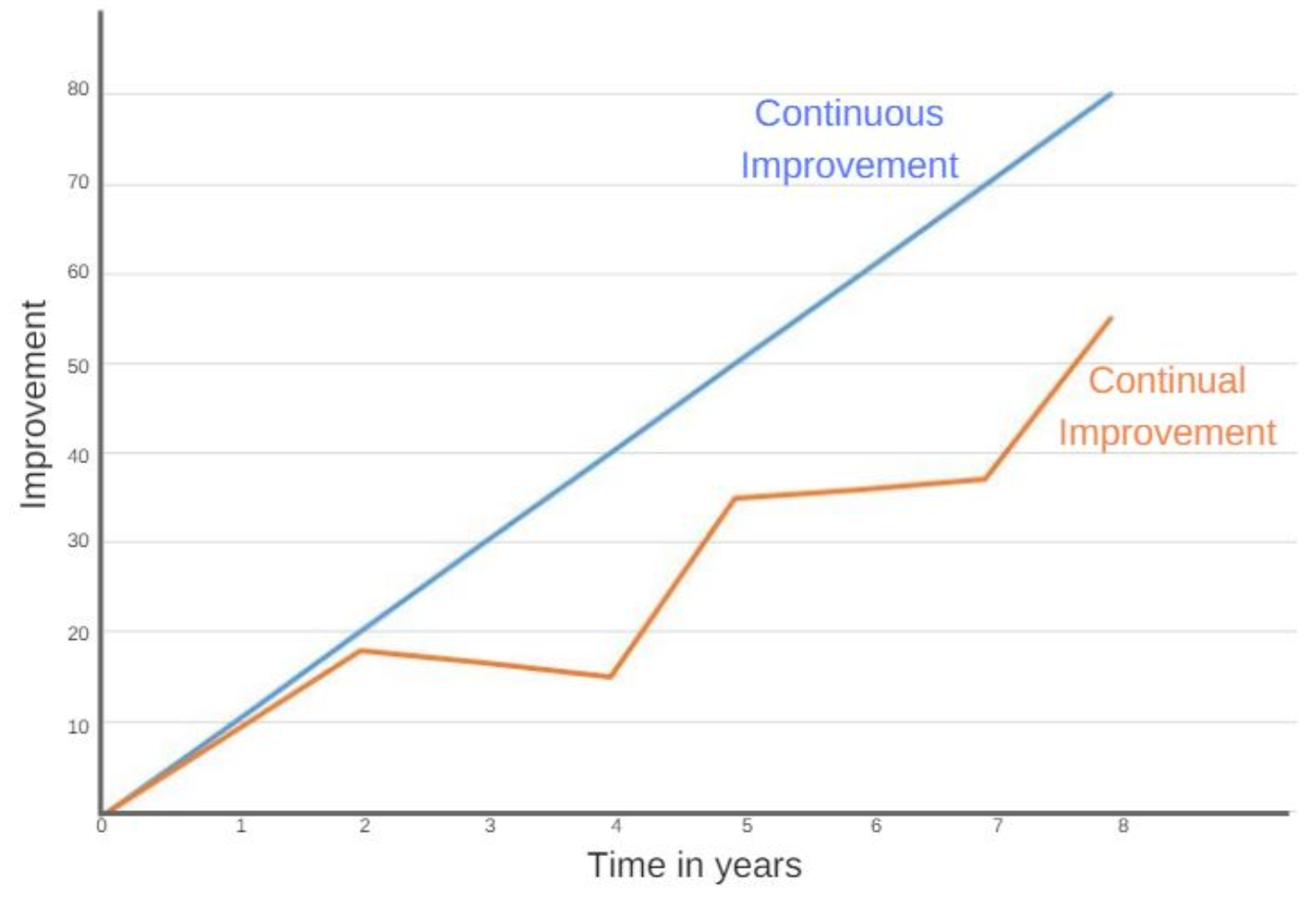 The Imperative Of Improvement